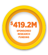 419.2M sponsored funding research