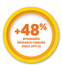 48% sponsored research funding